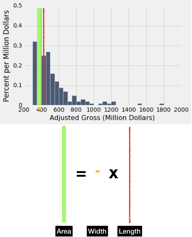 Histogram bar area formula