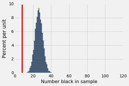 Histogram of null test statistics and observed test statistic