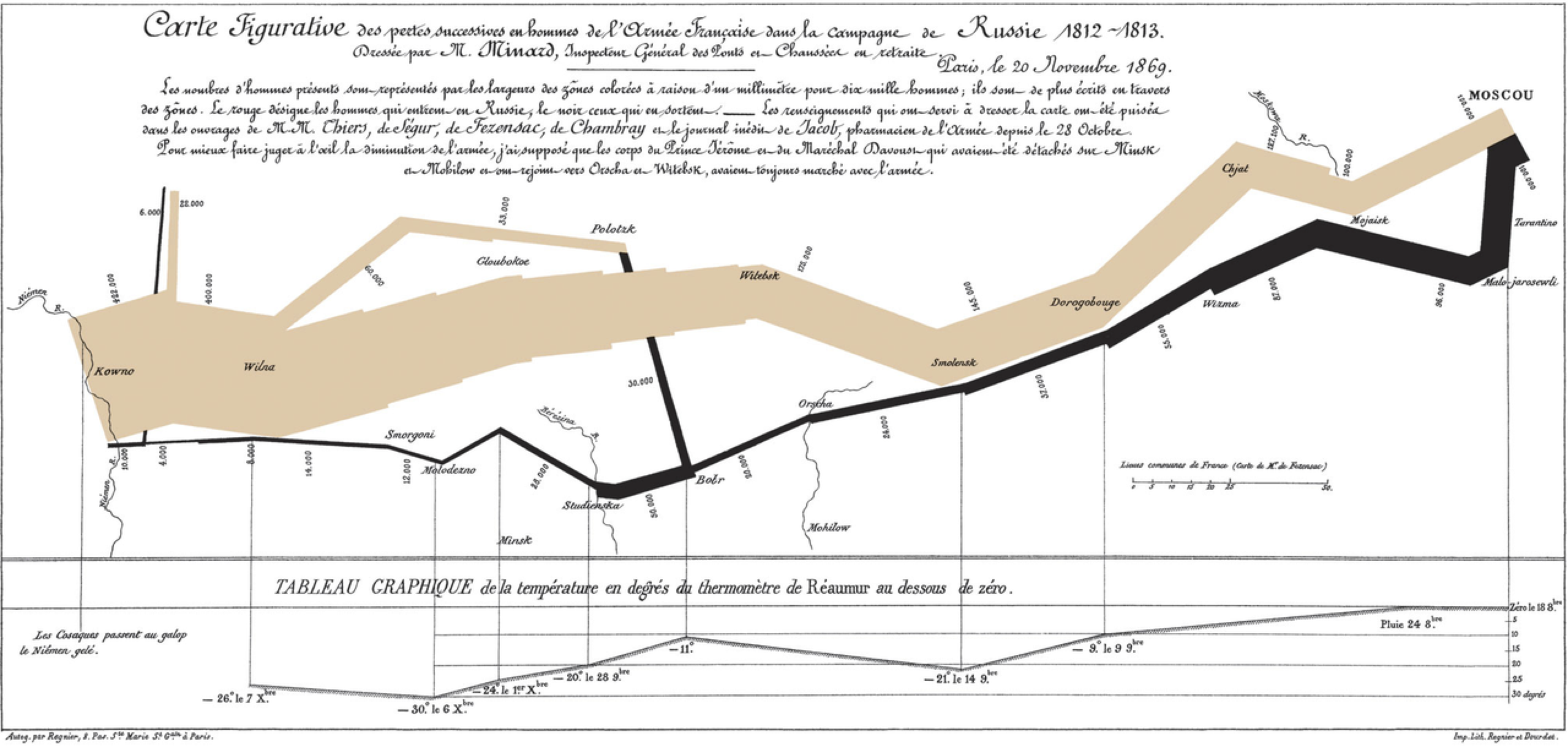 Minard's map